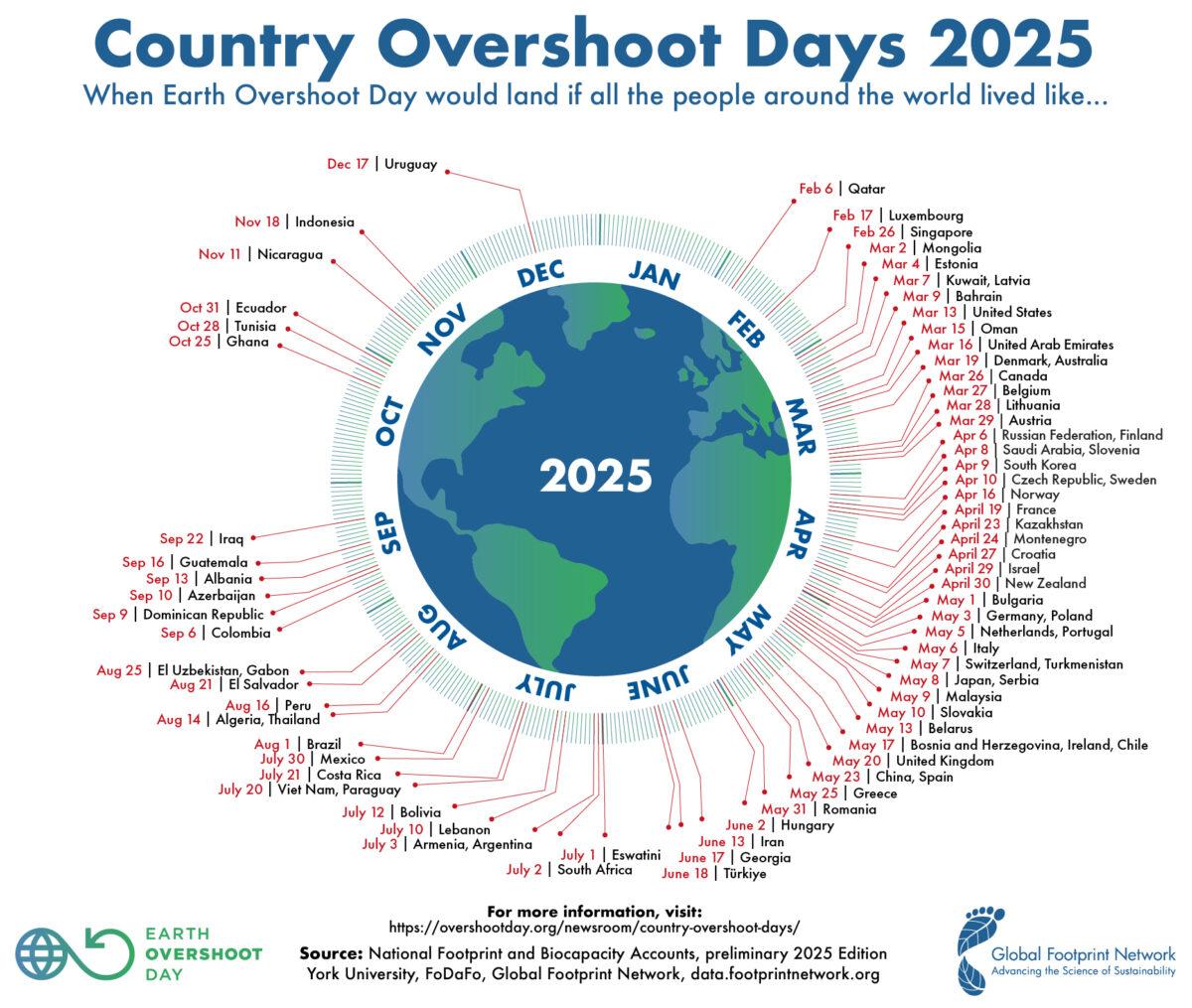 Germany has already exhausted them – Earth Overshoot Day 2025